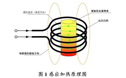 高頻加熱之電磁感應加熱的工作原理到底是怎樣的？